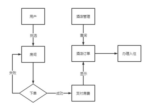 智能酒店管理系統(tǒng) 設計與實現(xiàn)方案